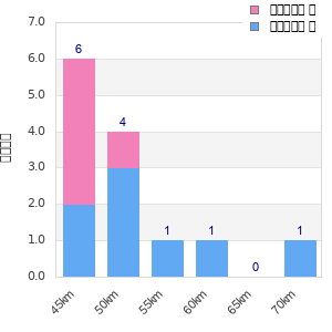 Performance distribution