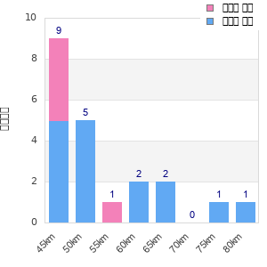 Performance distribution
