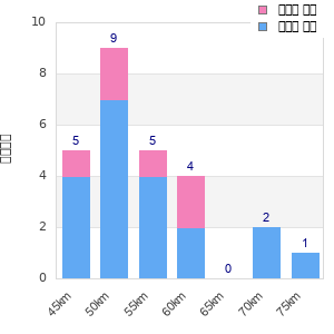 Performance distribution