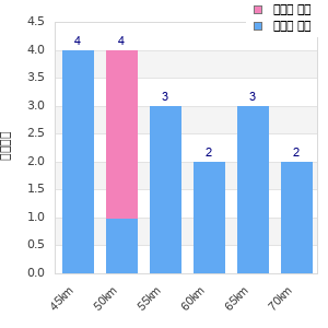 Performance distribution