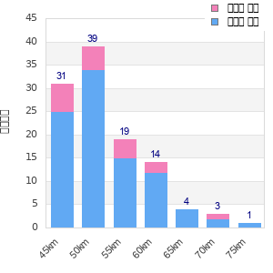 Performance distribution