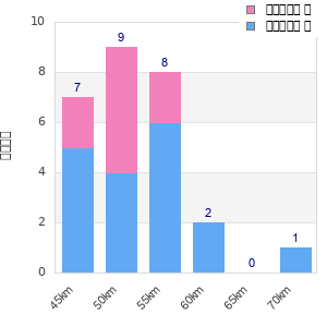 Performance distribution