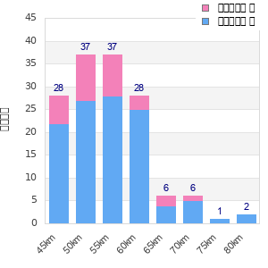 Performance distribution