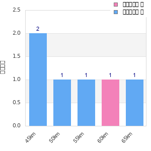 Performance distribution