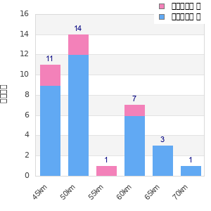 Performance distribution