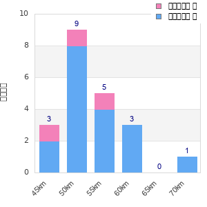 Performance distribution