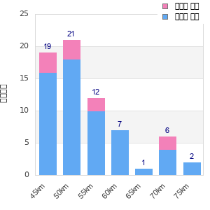 Performance distribution