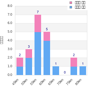 Performance distribution