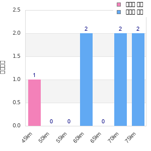 Performance distribution