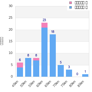 Performance distribution