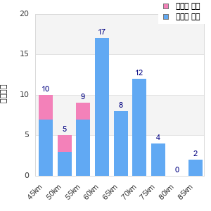 Performance distribution