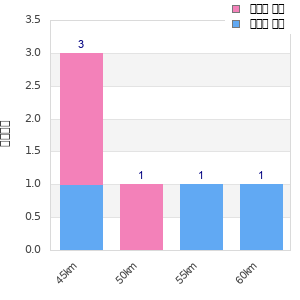 Performance distribution
