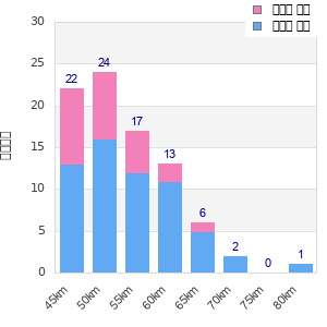 Performance distribution
