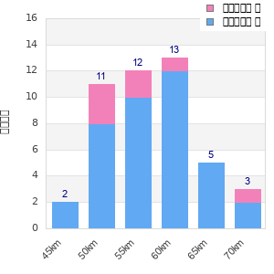 Performance distribution