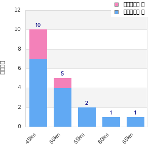Performance distribution