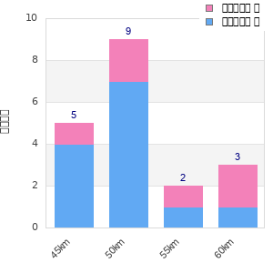 Performance distribution