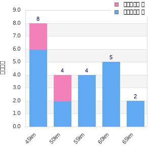 Performance distribution