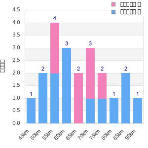 Performance distribution