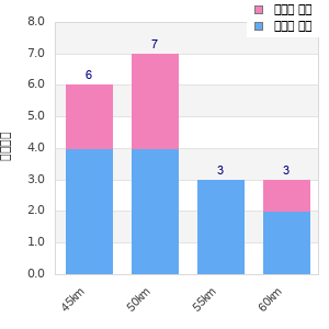 Performance distribution