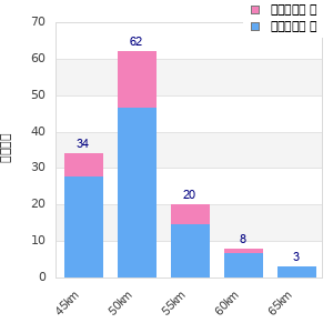 Performance distribution