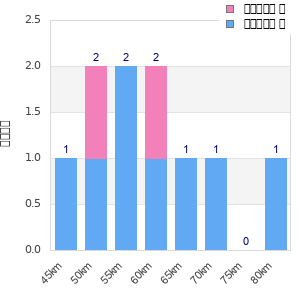 Performance distribution