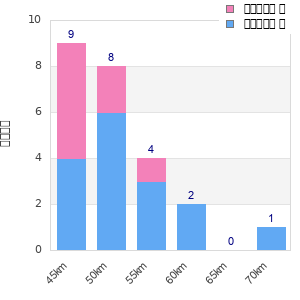 Performance distribution