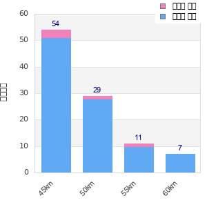 Performance distribution