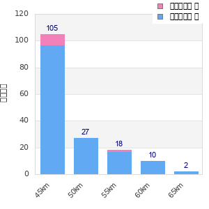Performance distribution