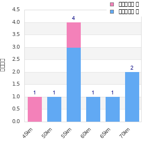 Performance distribution