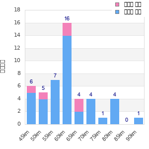Performance distribution