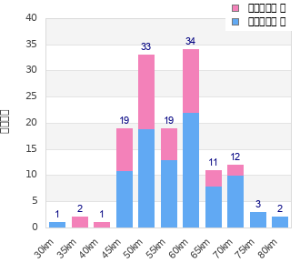 Performance distribution