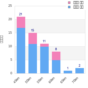 Performance distribution