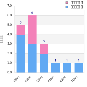 Performance distribution
