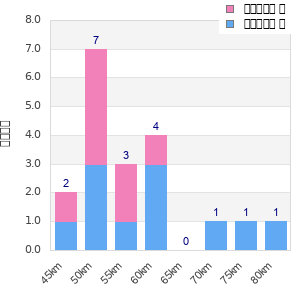 Performance distribution
