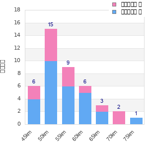 Performance distribution