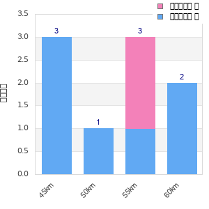 Performance distribution