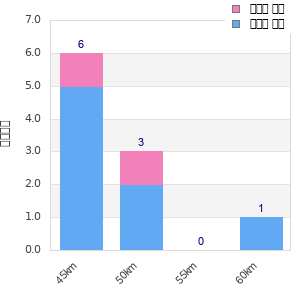 Performance distribution