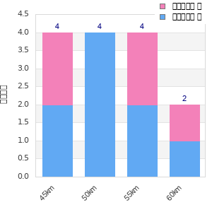 Performance distribution