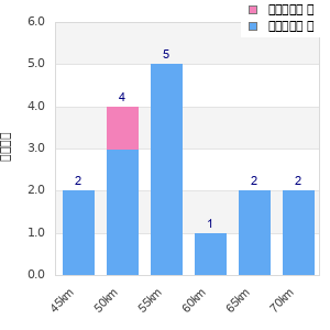 Performance distribution