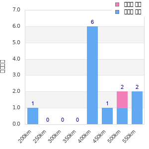 Performance distribution