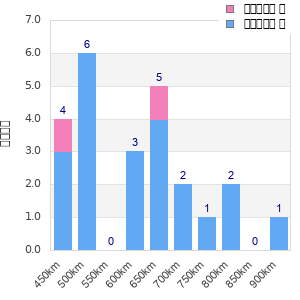 Performance distribution