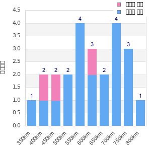 Performance distribution