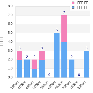 Performance distribution