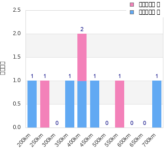 Performance distribution