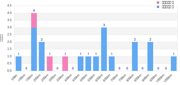 Performance distribution