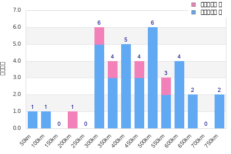 Performance distribution