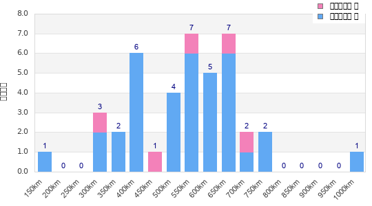 Performance distribution