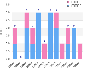 Performance distribution