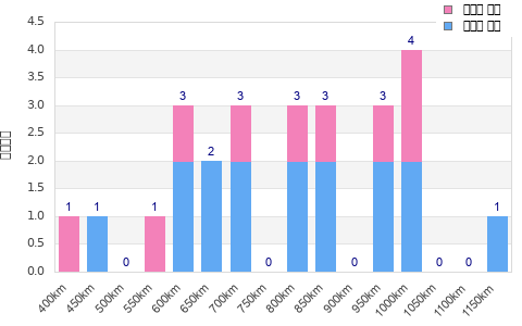 Performance distribution