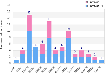Performance distribution